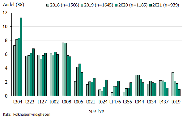 Stapeldiagrammet visar andelen av de vanligaste spa-typerna för kliniska fall under åren 2018-2021. Spa-typ t304 har varit vanligast unde de senate tre åren tillsammans med spa-typerna t223, tt127, t002 och t008. Nya spa-typer som tillkommit bland de tio vanligaste är t024, t1476 och t355. Källa Folkhälsomyndigheten.