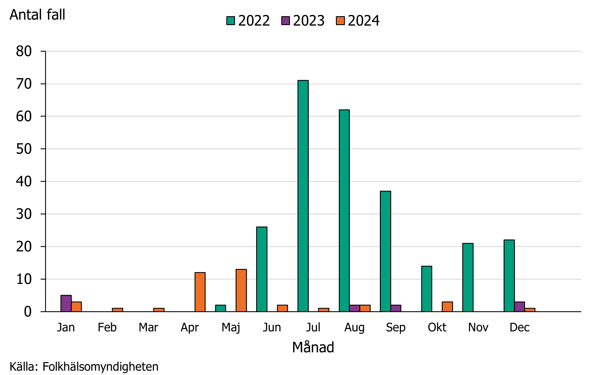 Flest fall av mpox rapporterades i juli och augusti 2022.