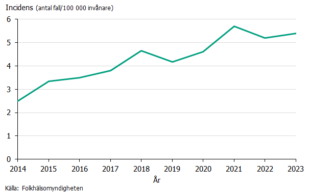 Incidensen för syfilis har ökat med undantag för 2019 och 2022. Källa: Folkhälsomyndigheten.