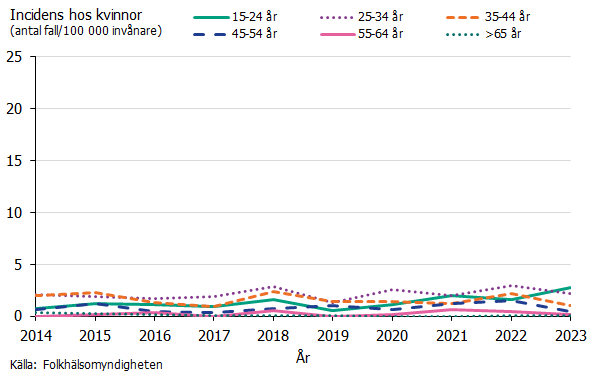 Under 2023 sågs den högsta syfilis incidensen hos kvinnor i åldersgruppen 15-24 år följt av 25-34 år. Källa: Folkhälsomyndigheten.