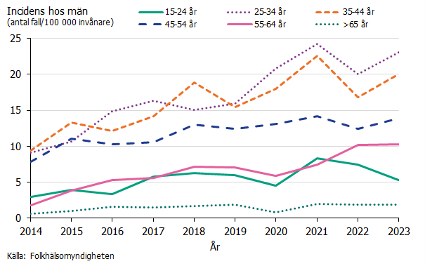 Sedan 2016 har den högsta incidensen setts hos män i åldersgrupperna 25-44 år. Källa: Folkhälsomyndigheten.