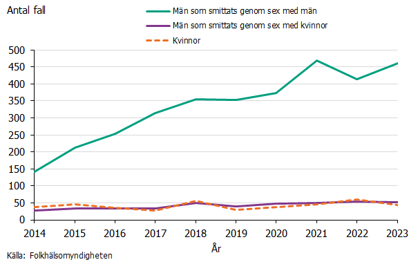 Under 2014-2023 rapporterades majoriteten av syfilis fallen från män som har sex med män. 