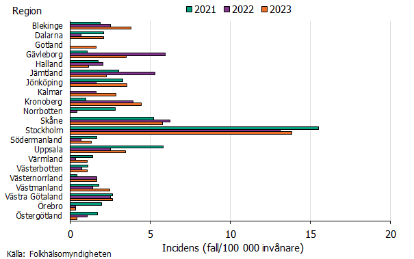 Under 2021-2023 var den högsta incidensen i regionerna Stockholm, Skåne och Kronoberg. Källa: Folkälsomyndigheten.