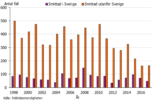 Graf som visar antalet fall av rapporterade shigellafall 1998-2017.