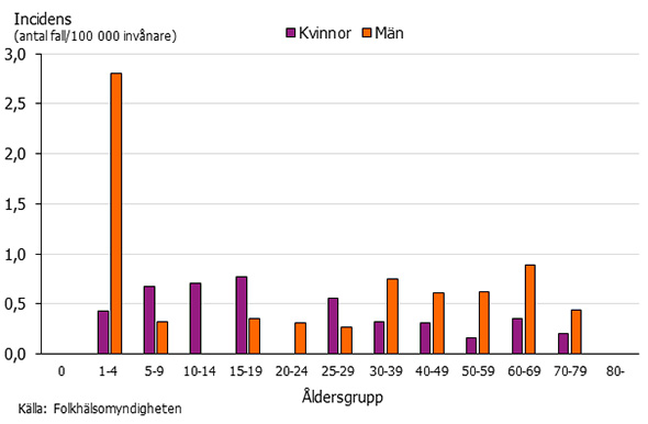 Graf som visar incidensen av shigella per kön 2017