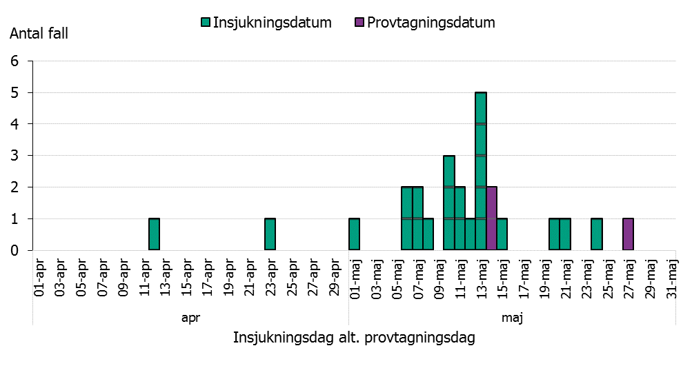 Figur 1. Insjukningskurva för bekräftade fall, 12 april-27 maj (n=26), 2019-06-14