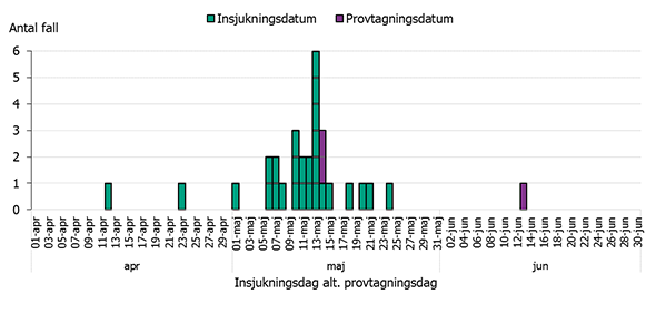 Insjukningskurva för bekräftade fall av yersinia