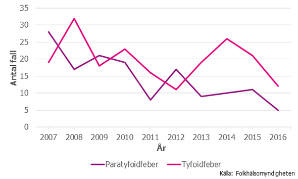 Figur 1. Antal fall med tyfoidfeber och paratyfoidfeber fördelat per år 2007–2016.