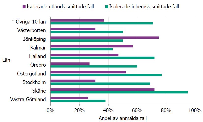 Grafen visar andel isolerade fall i förhållande till andel anmälda fall, inhemskt smittade och utlandssmittade.