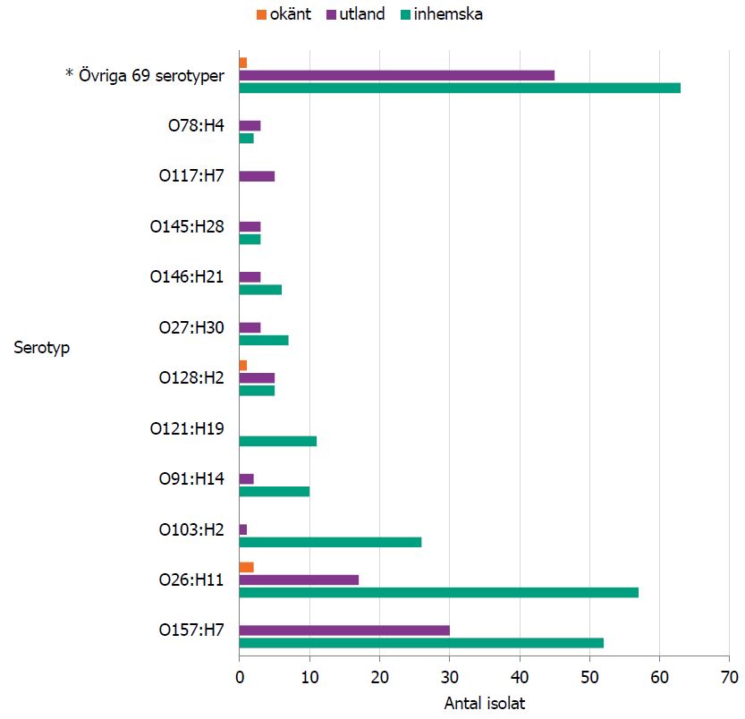 Grafen visar fördelning över de vanligaste serotyperna under 2019.