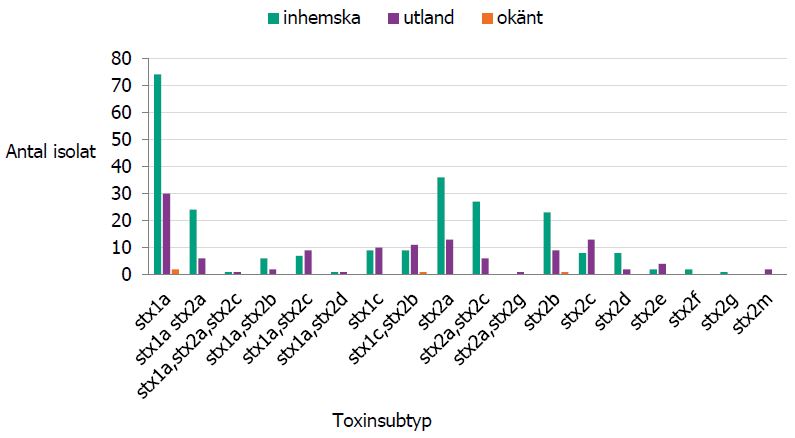 Grafen visar fördelning över shigatoxinsubtyperna under 2019.