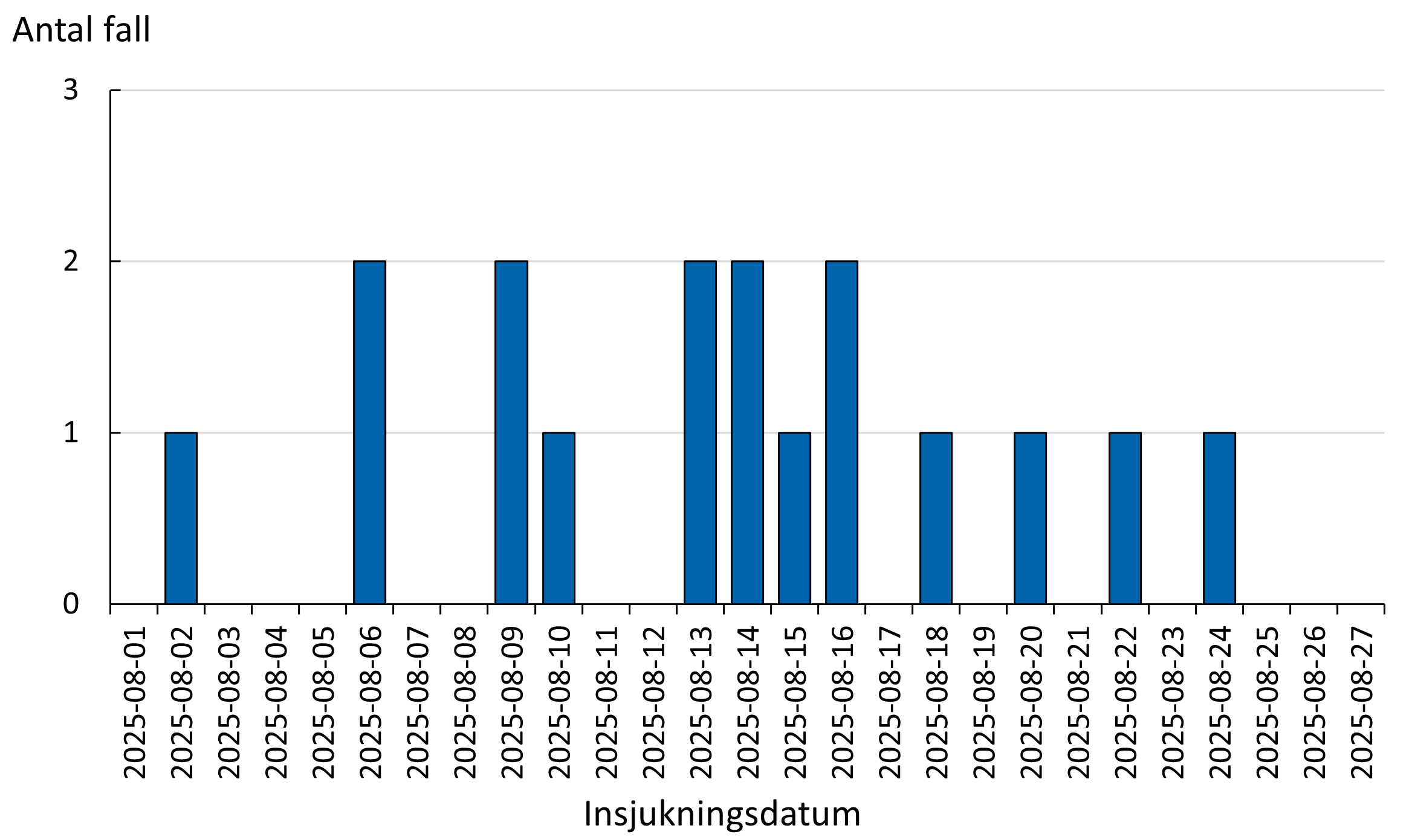 17 av utbrottsfallen har insjuknat 2-24 augusti 2025.