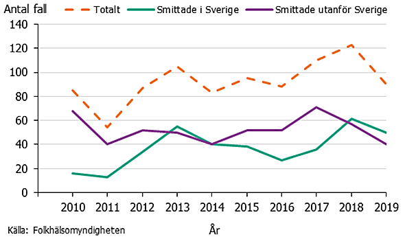 2019 var antal fall högre än vanligt.