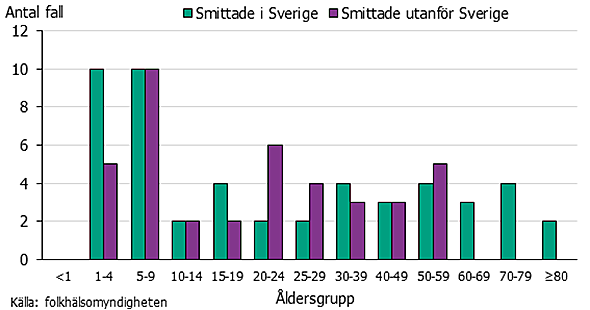 Antal fall var högst bland barn i låg ålder.