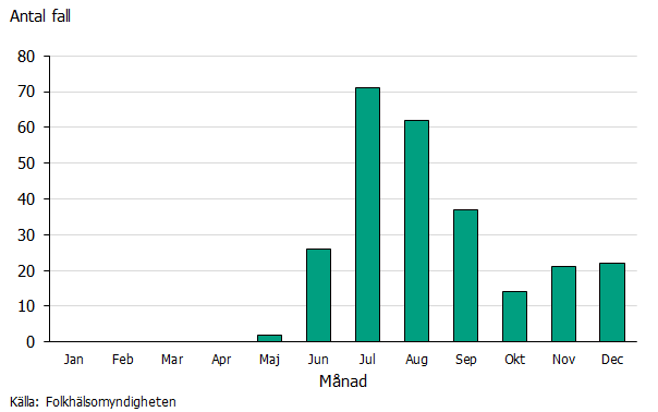 Högst antal fall av mpox sågs i juli 2022. Källa: Folkhälsomyndigheten.