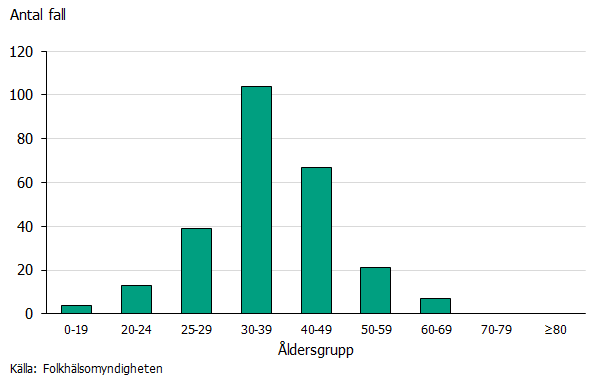 Flest fall  av mpox sågs i åldersgruppen 30-39 år. Källa: Folkhälsomyndigheten