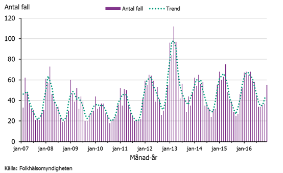 Diagram som visar antal fall av malaria 2009-2018