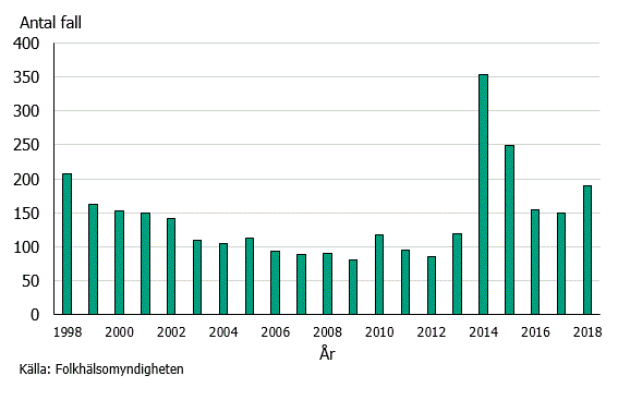 Figur 1. Antalet rapporterade fall av malaria i Sverige under åren 1998–2018.