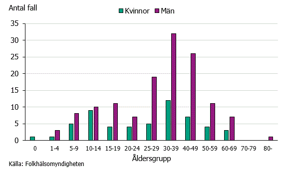 Figur 2. Antalet rapporterade fall av malaria per åldersgrupp och kön under 2018.