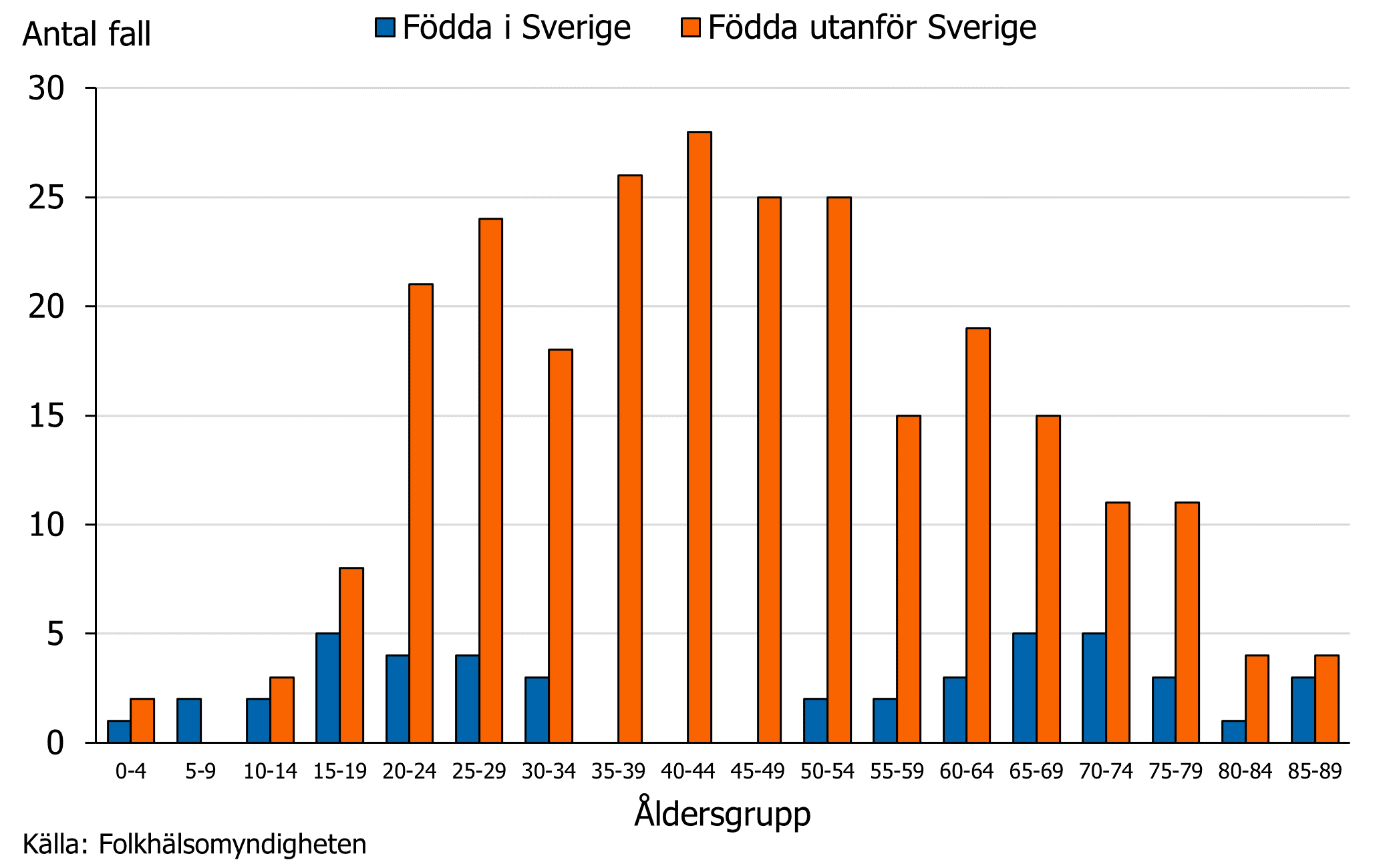 Majoriteten av fallen &auml;r f&ouml;dda utanf&ouml;r Sverige och flest fall s&aring;gs i &aring;ldersgrupperna 20&ndash;54 &aring;r.