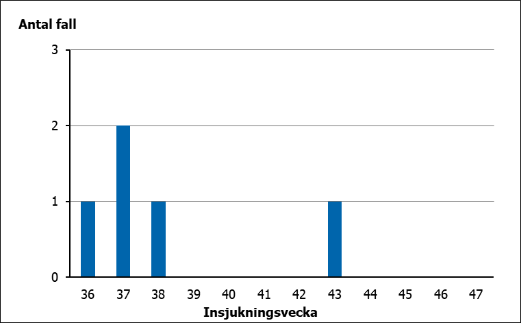 Fyra av utbrottsfallen insjuknade under vecka 36-38.