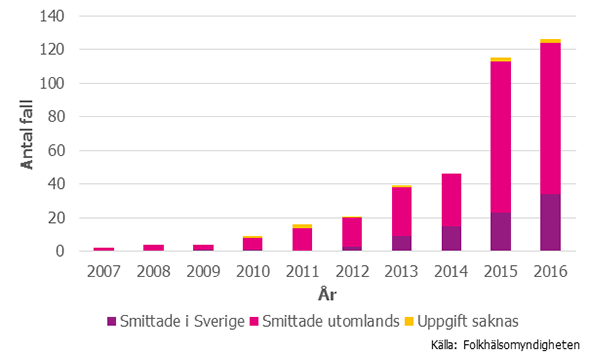 Figur 1. Antal fall av ESBLCARBA 2007–2016 uppdelat på inhemsk respektive utlandssmitta