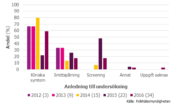 Figur 2. Anledning till undersökning för ESBLCARBA-fall smittade i Sverige 2012–2016. Antal fall per år anges inom parentes