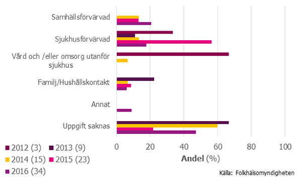 Figur 5. Epidemiologisk gruppering för ESBLCARBA-fall smittade utomlands 2012–2016. Antal fall per år anges inom parentes