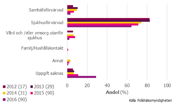 Figur 4. Epidemiologisk gruppering för ESBLCARBA-fall smittade i Sverige 2012–2016. Antal fall per år anges inom parentes