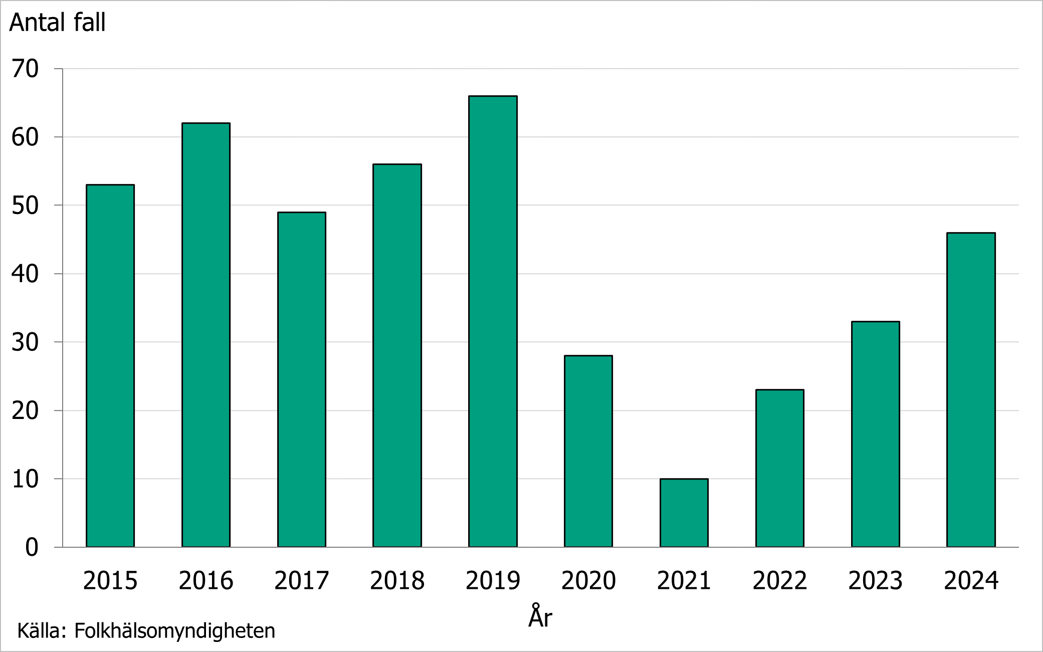Under 2024 rapporterades 46 fall av invasiv meningokockinfektion motsvarande en incidens av 0,4 fall per 100 000 invånare.