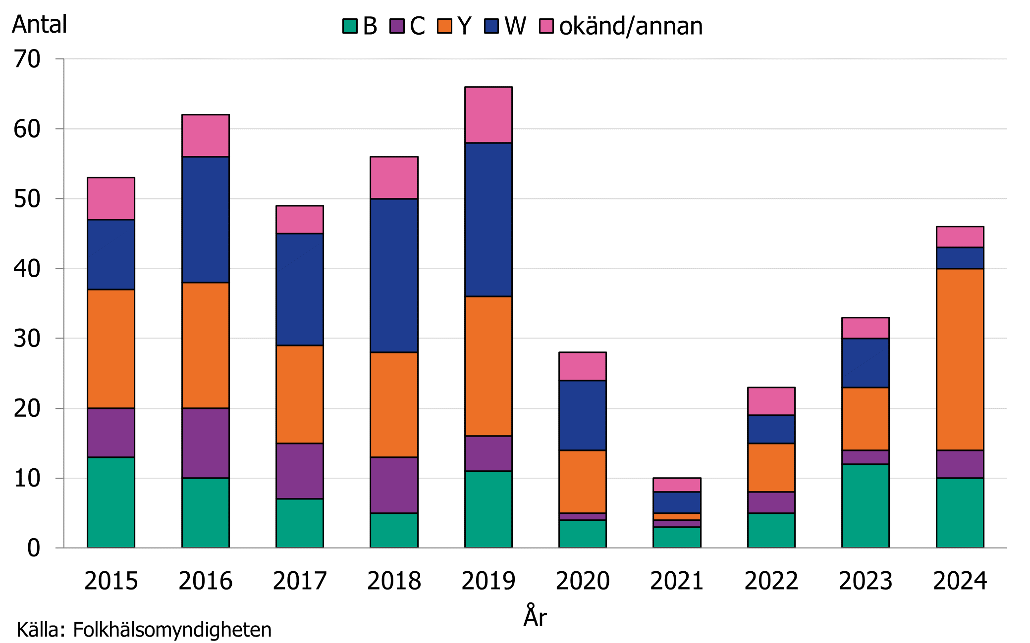 Serogruppsfördelning bland fall av invasiv meningokockinfektion under åren 2015–2024. Serogruppsfördelningen varierar från år till år.