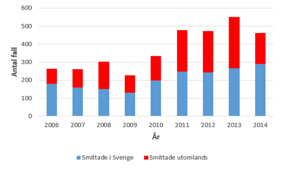 Antal rapporterade fall av EHEC smittade inom Sverige och utomlands 2006-2014