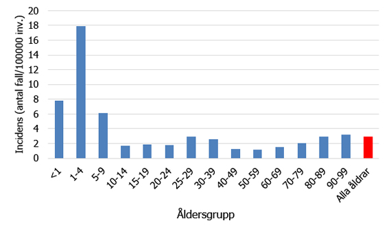 Inhemsk incidens av EHEC (fall per 100 000 invånare) 2014 uppdelat efter ålder