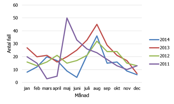 Säsongsvariation av utlandssmittade fall av EHEC redovisade per månad under år 2011-2014