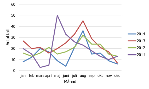 Säsongsvariation av utlandssmittade fall av EHEC redovisade per månad under år 2011-2014