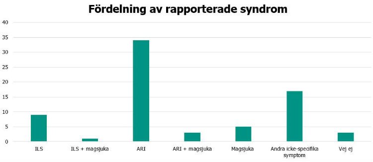 Akut luftvägsinfektion var det vanligaste symtomet, därefter andra icke-specifika symtom och influensaliknande symtom.
