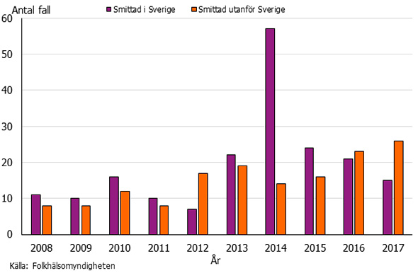 Graf som visar antalet fall av vibrioinfektion 2008-2017