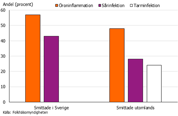 Graf som visar andelen fall med olika infektioner smittade i Sverige respektive utomlands