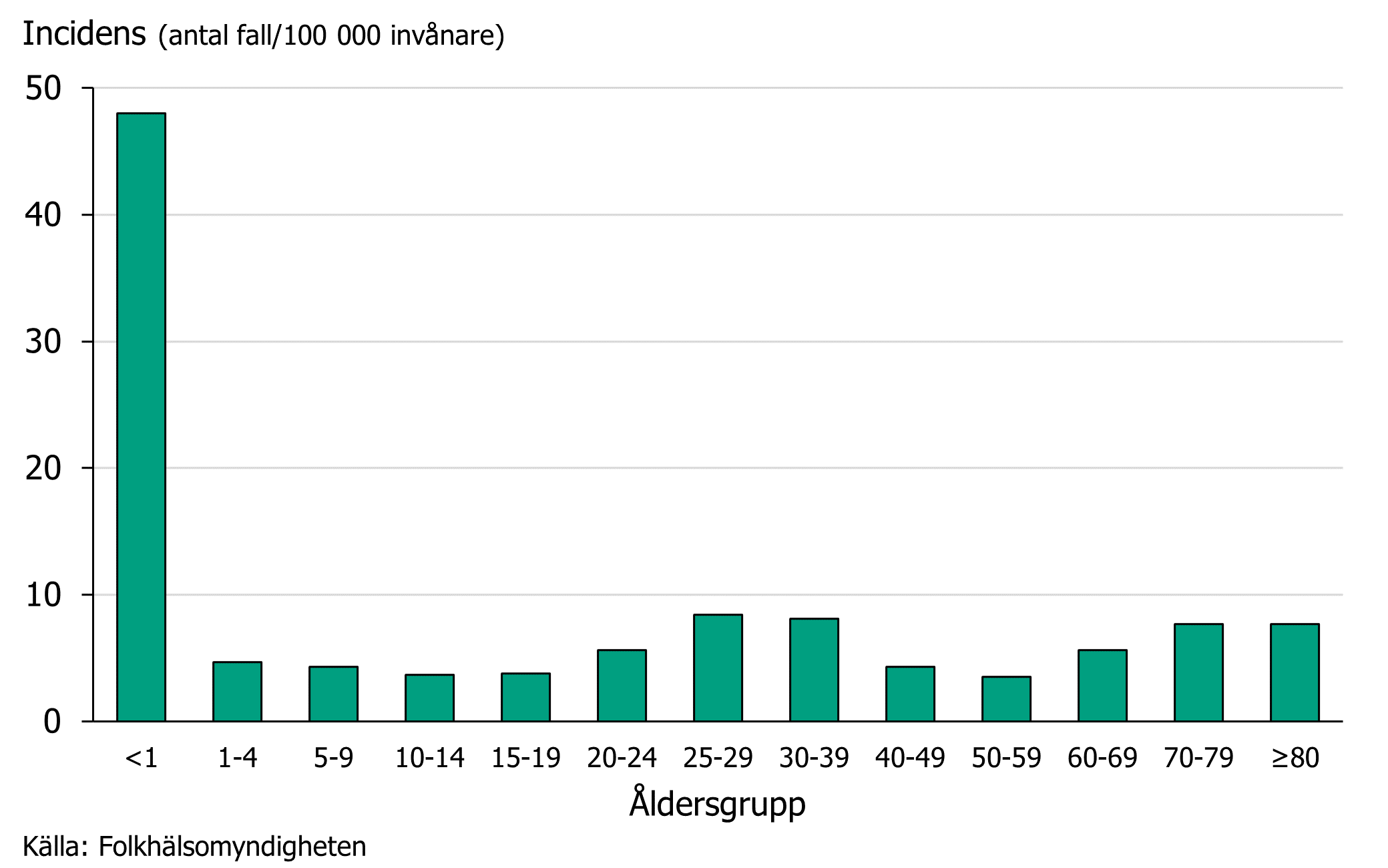 Under 2025 var incidensen 48 per 100 000 bland barn under 1 år, i alla andra åldersgrupper var incidensen lägre än 10 per 100 000.