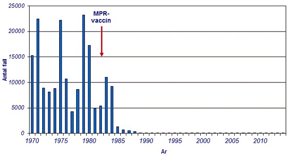 Påssjuka Sverige 1970-2014. Förklaring till bilden finns i texten.