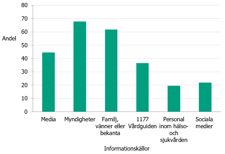 Figur 2 är ett stapeldiagram som visar vilk informationskällor som används bland unga 16-19 år för att söka information om vaccination mot covid-19. Unga 16-19 söker  information hos myndigheter (68 procent), familj, vänner och bekanta (62 procent), följt av media (45 procent), 1177 vårdguiden (37 procent), sociala media (22 procent) och personal sjukvård (20 procent).