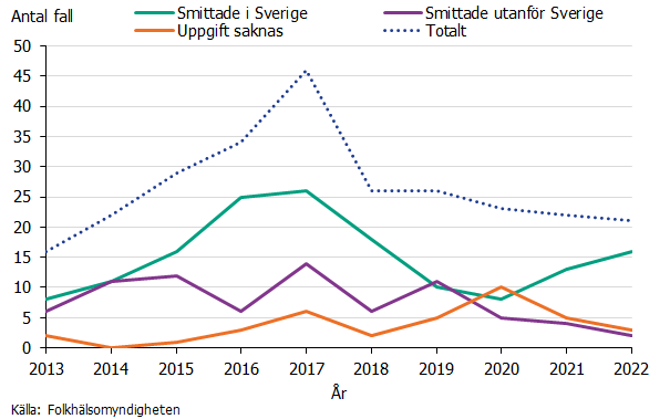 Majoriteten av fallen under 2022 hade smittats i Sverige. Källa: Folkhälsomyndigheten.