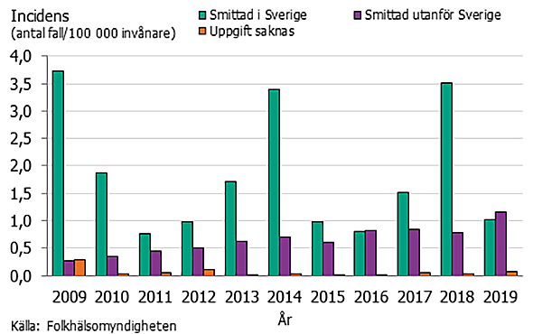 Antalet anmälda fall med över 50 procent under 2019 jämfört med 2018.