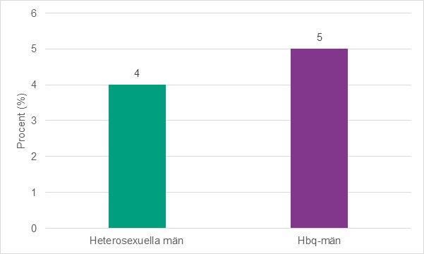 Figur 5. Andel män som betalat för sexuella tjänster via internet, per sexuell identitet. 