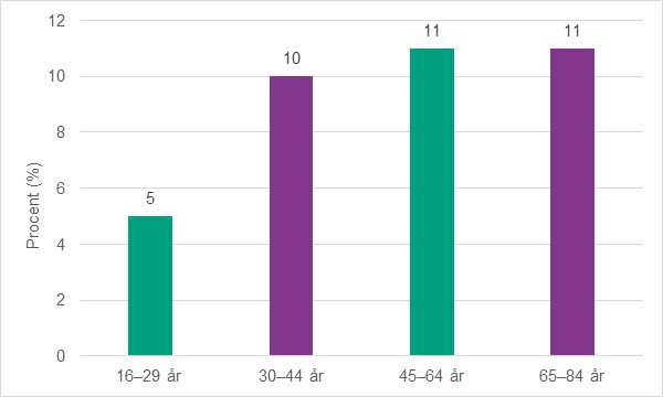 Figur 1. Andel män som betalat eller gett annan ersättning för sex minst en gång, per åldersgrupp. Procent.