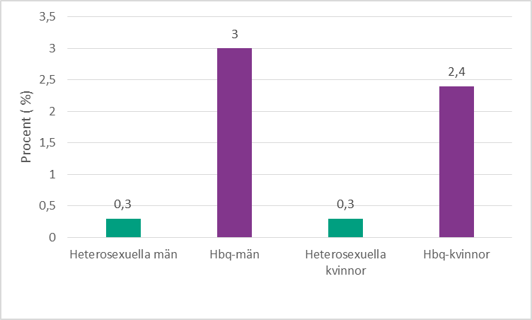 
Figur 9. Andel som tagit emot ersättning för sexuella tjänster via internet, efter kön och sexuell identitet. Procent.
