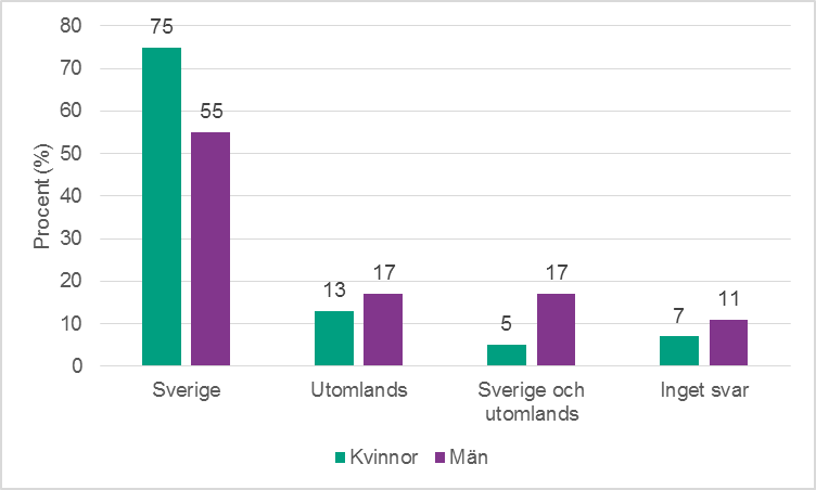 Figur 8. Andel som tagit emot ersättning för sex i Sverige, utomlands eller både i Sverige och utomlands, efter kön. Procent.