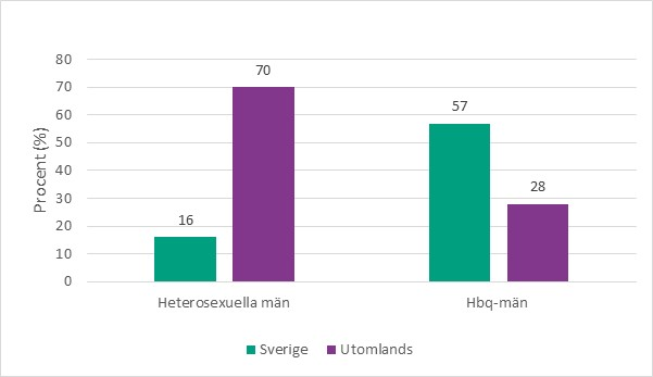 Figur 4. Andel män som gett ersättning för sex som har gjort det i Sverige respektive utomlands, per sexuell identitet.