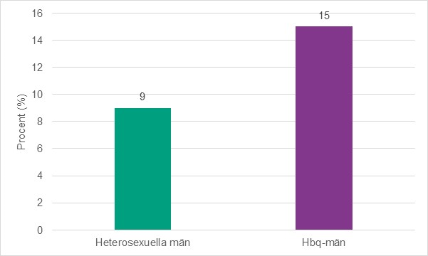 Figur 2. Andel män som någon gång har betalat eller gett annan ersättning för sex, per sexuell identitet. Procent.