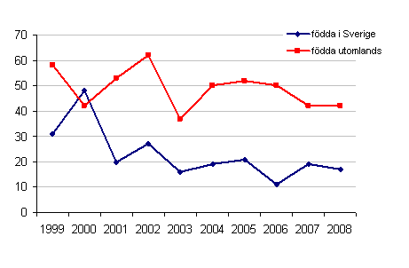 Figur. Plasmodium falciparum-fall anmälda 1999-2008